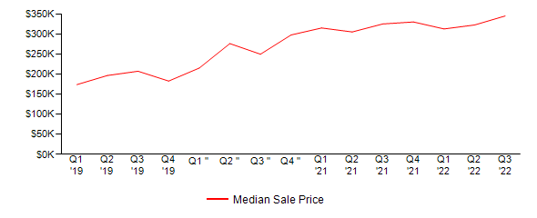 Sales Price Trends